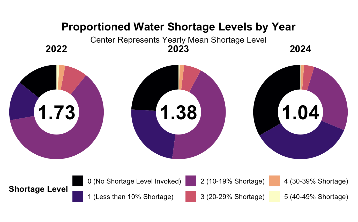 Figure for Q1 donut chart of shortage level data per year.